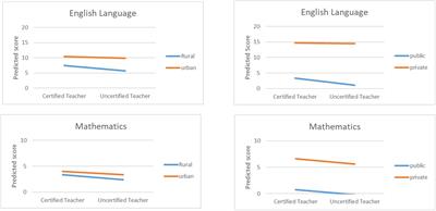 Teacher Characteristics and Children’s Educational Attainment in Ghana: Do Some Teacher Characteristics Matter More for Children Attending Disadvantaged Schools?